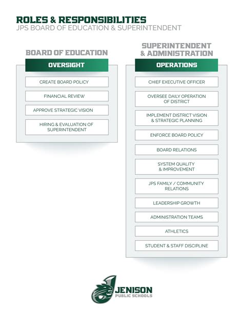 Roles and Responsibilities of Board of Education
